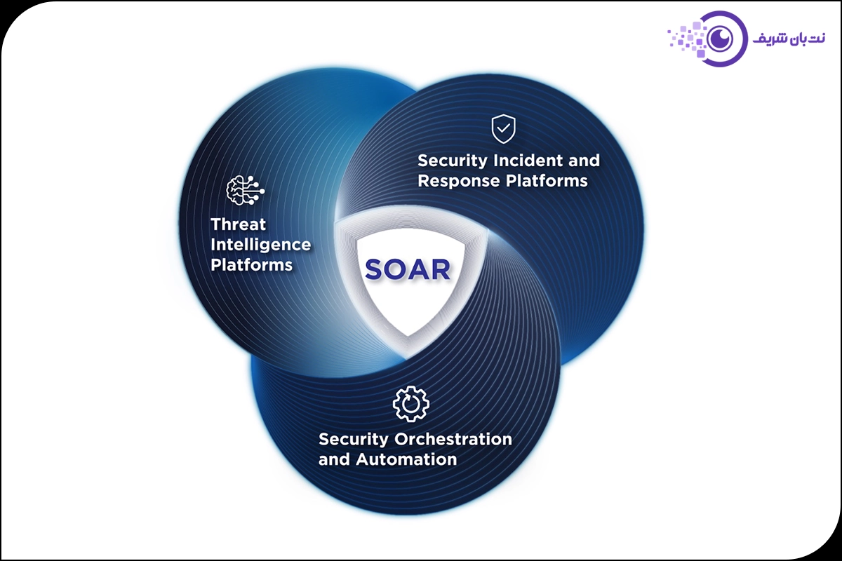 SOAR چیست - تعریف soar