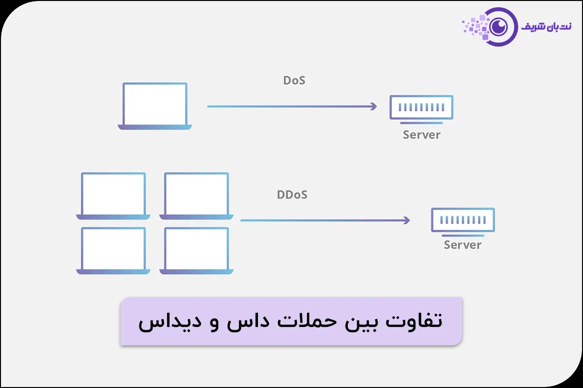 تفاوت بین حملات داس و دیداس - تفاوت بین حملات DoS و DDoS