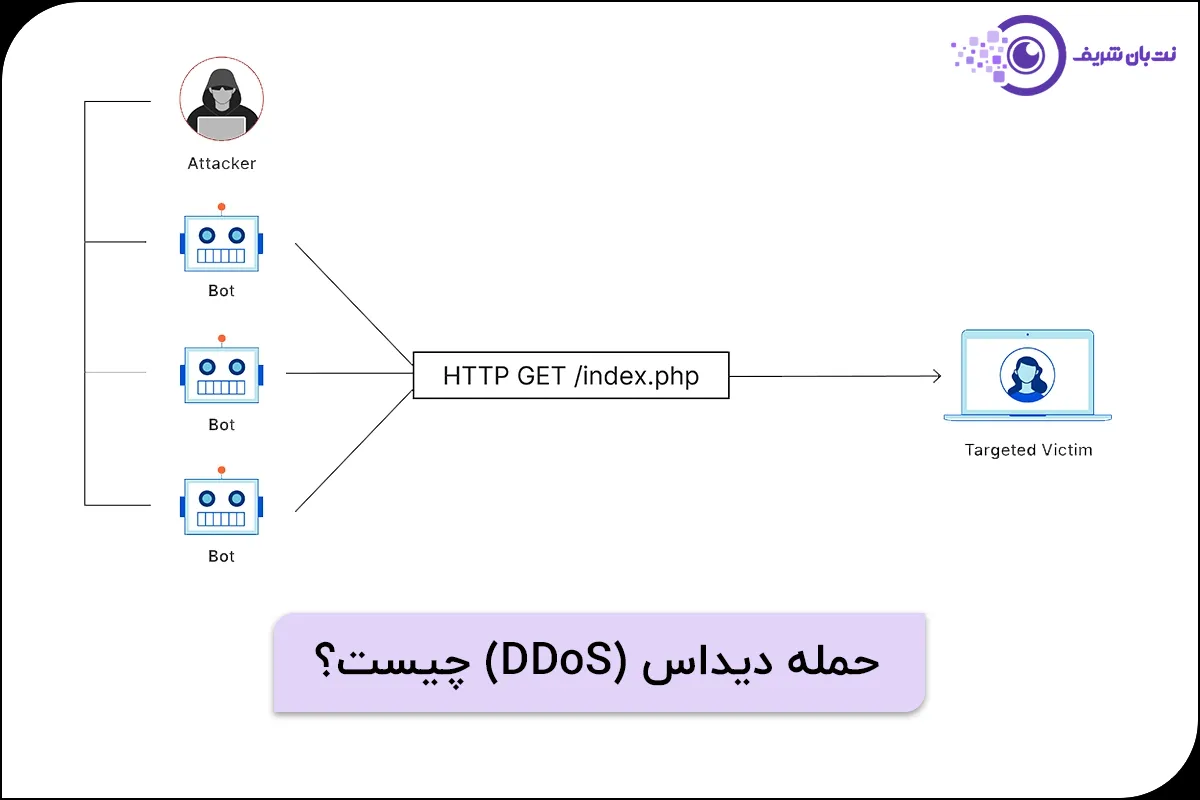 حمله دیداس چیست - حمله DDoS چیست