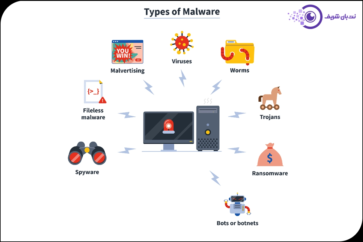 انواع بد افزار - انواع مختلف بدافزار