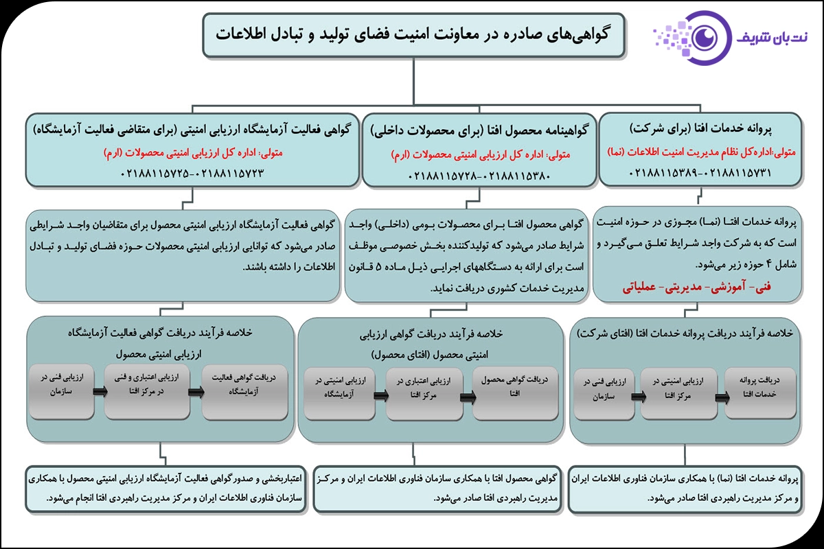 فرآیند صدور پروانه افتا - فرآیند صدور گواهینامه افتا