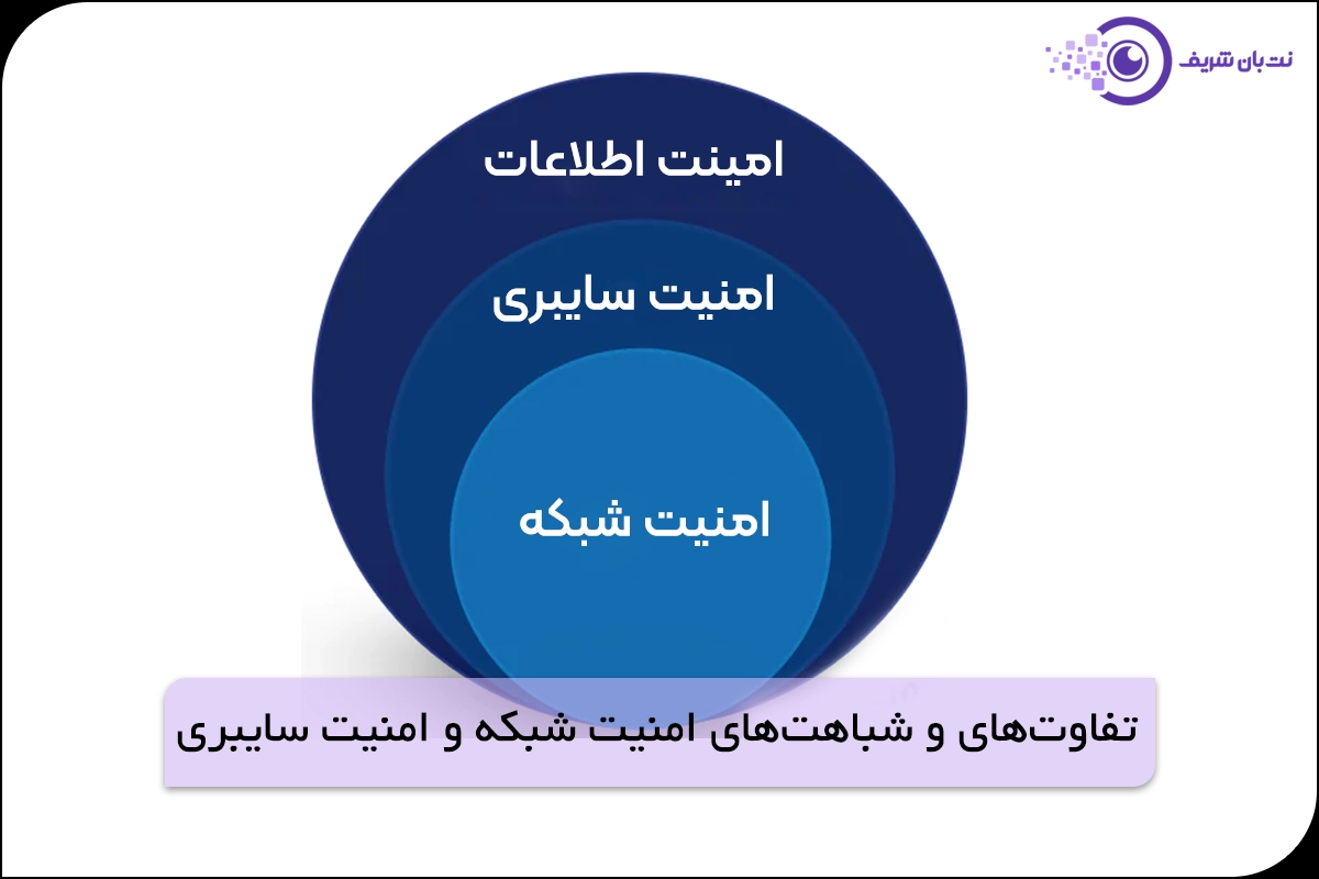 تفاوت‌ ها و شباهت های امنیت شبکه و امنیت سایبری