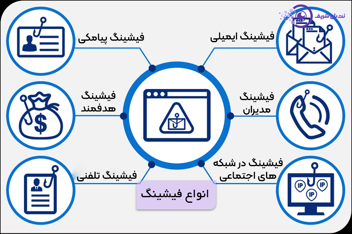 انواع فیشینگ - انواع phishing